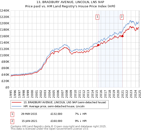 13, BRADBURY AVENUE, LINCOLN, LN5 9AP: Price paid vs HM Land Registry's House Price Index