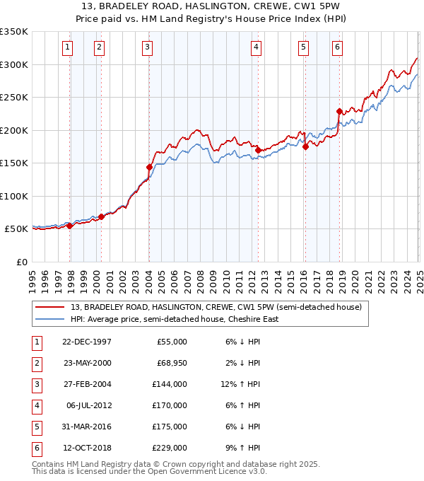 13, BRADELEY ROAD, HASLINGTON, CREWE, CW1 5PW: Price paid vs HM Land Registry's House Price Index