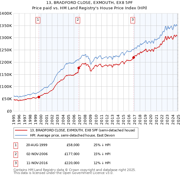 13, BRADFORD CLOSE, EXMOUTH, EX8 5PF: Price paid vs HM Land Registry's House Price Index