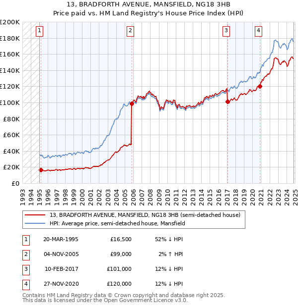 13, BRADFORTH AVENUE, MANSFIELD, NG18 3HB: Price paid vs HM Land Registry's House Price Index