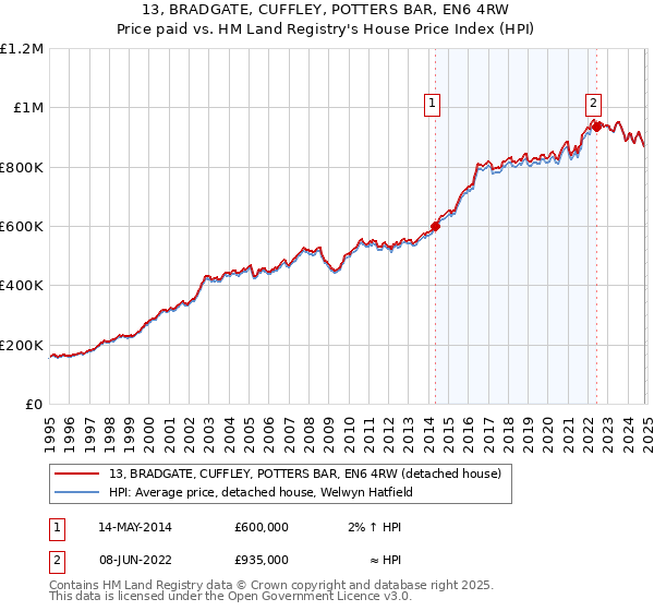 13, BRADGATE, CUFFLEY, POTTERS BAR, EN6 4RW: Price paid vs HM Land Registry's House Price Index