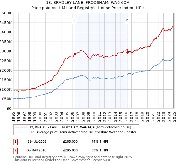 13, BRADLEY LANE, FRODSHAM, WA6 6QA: Price paid vs HM Land Registry's House Price Index