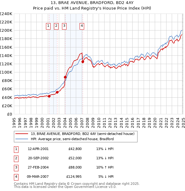 13, BRAE AVENUE, BRADFORD, BD2 4AY: Price paid vs HM Land Registry's House Price Index