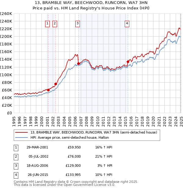 13, BRAMBLE WAY, BEECHWOOD, RUNCORN, WA7 3HN: Price paid vs HM Land Registry's House Price Index