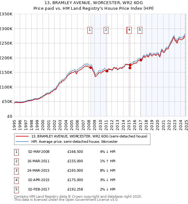 13, BRAMLEY AVENUE, WORCESTER, WR2 6DG: Price paid vs HM Land Registry's House Price Index