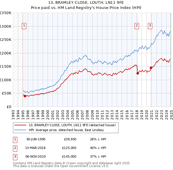 13, BRAMLEY CLOSE, LOUTH, LN11 9FE: Price paid vs HM Land Registry's House Price Index