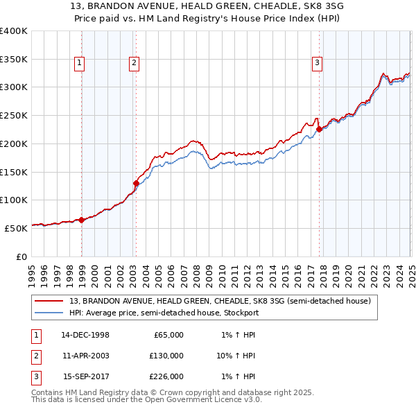 13, BRANDON AVENUE, HEALD GREEN, CHEADLE, SK8 3SG: Price paid vs HM Land Registry's House Price Index