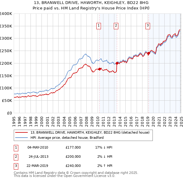 13, BRANWELL DRIVE, HAWORTH, KEIGHLEY, BD22 8HG: Price paid vs HM Land Registry's House Price Index