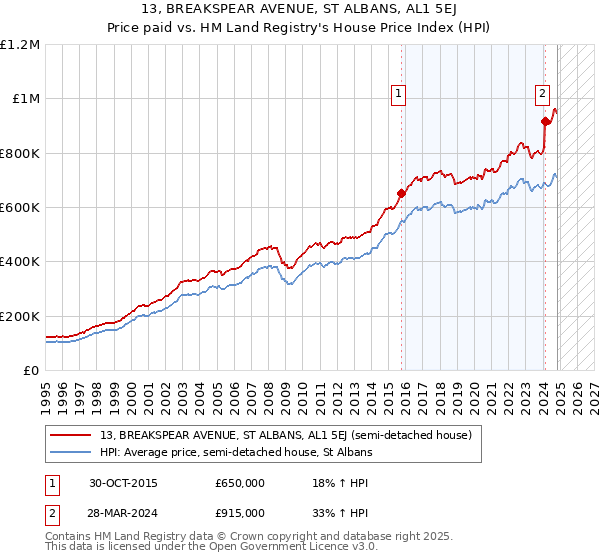 13, BREAKSPEAR AVENUE, ST ALBANS, AL1 5EJ: Price paid vs HM Land Registry's House Price Index