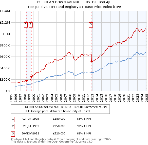 13, BREAN DOWN AVENUE, BRISTOL, BS9 4JE: Price paid vs HM Land Registry's House Price Index