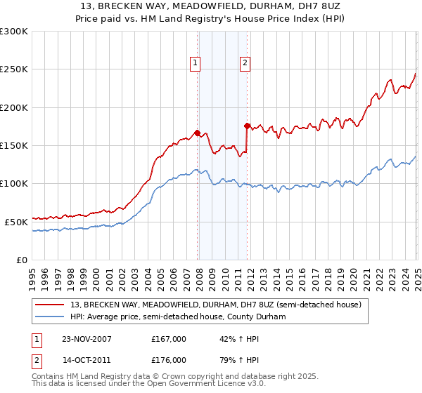 13, BRECKEN WAY, MEADOWFIELD, DURHAM, DH7 8UZ: Price paid vs HM Land Registry's House Price Index