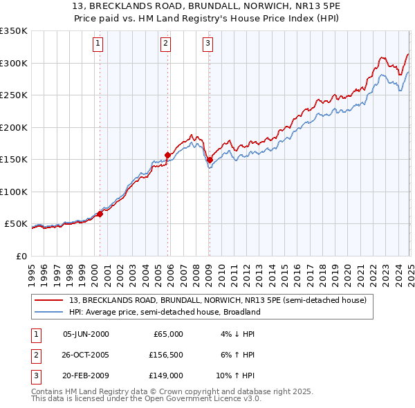 13, BRECKLANDS ROAD, BRUNDALL, NORWICH, NR13 5PE: Price paid vs HM Land Registry's House Price Index