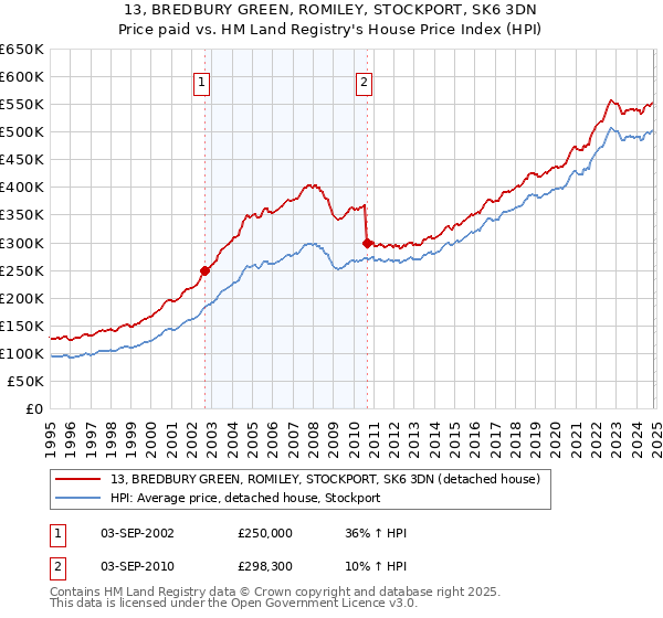 13, BREDBURY GREEN, ROMILEY, STOCKPORT, SK6 3DN: Price paid vs HM Land Registry's House Price Index