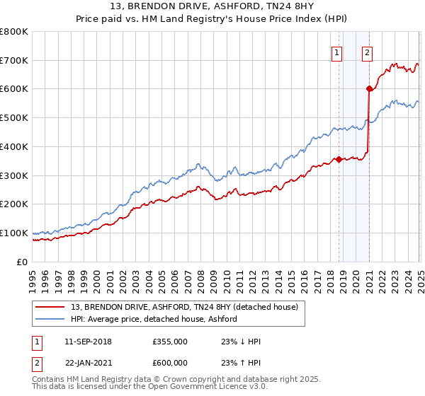 13, BRENDON DRIVE, ASHFORD, TN24 8HY: Price paid vs HM Land Registry's House Price Index