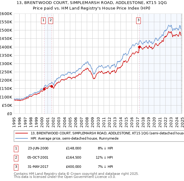 13, BRENTWOOD COURT, SIMPLEMARSH ROAD, ADDLESTONE, KT15 1QG: Price paid vs HM Land Registry's House Price Index