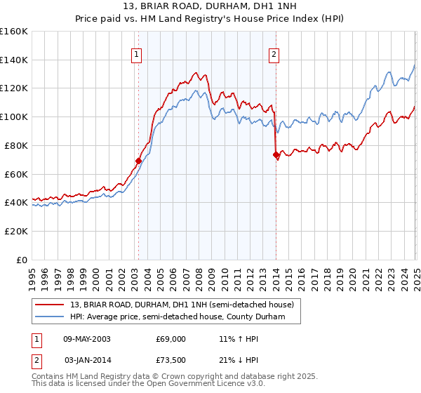 13, BRIAR ROAD, DURHAM, DH1 1NH: Price paid vs HM Land Registry's House Price Index