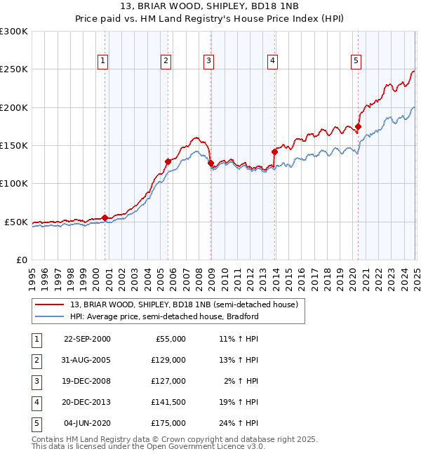 13, BRIAR WOOD, SHIPLEY, BD18 1NB: Price paid vs HM Land Registry's House Price Index