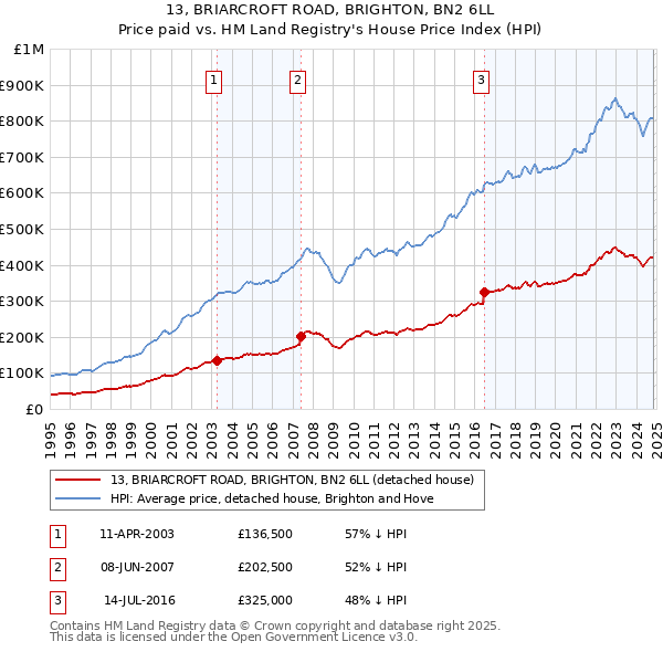 13, BRIARCROFT ROAD, BRIGHTON, BN2 6LL: Price paid vs HM Land Registry's House Price Index