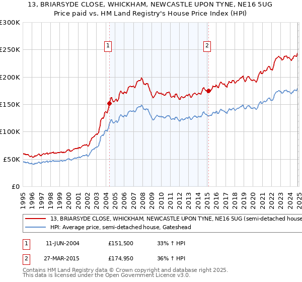 13, BRIARSYDE CLOSE, WHICKHAM, NEWCASTLE UPON TYNE, NE16 5UG: Price paid vs HM Land Registry's House Price Index