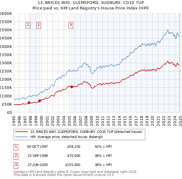 13, BRICES WAY, GLEMSFORD, SUDBURY, CO10 7UP: Price paid vs HM Land Registry's House Price Index