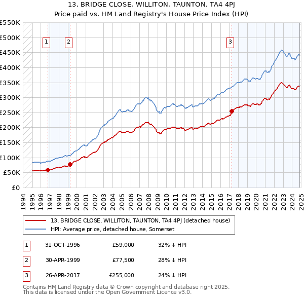 13, BRIDGE CLOSE, WILLITON, TAUNTON, TA4 4PJ: Price paid vs HM Land Registry's House Price Index