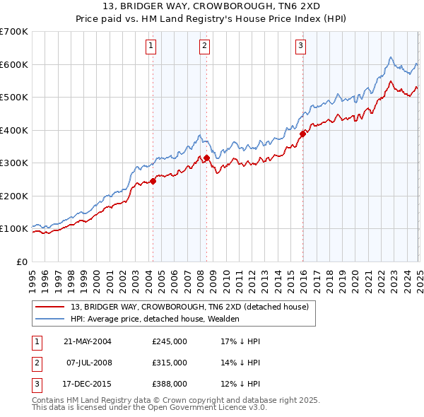 13, BRIDGER WAY, CROWBOROUGH, TN6 2XD: Price paid vs HM Land Registry's House Price Index