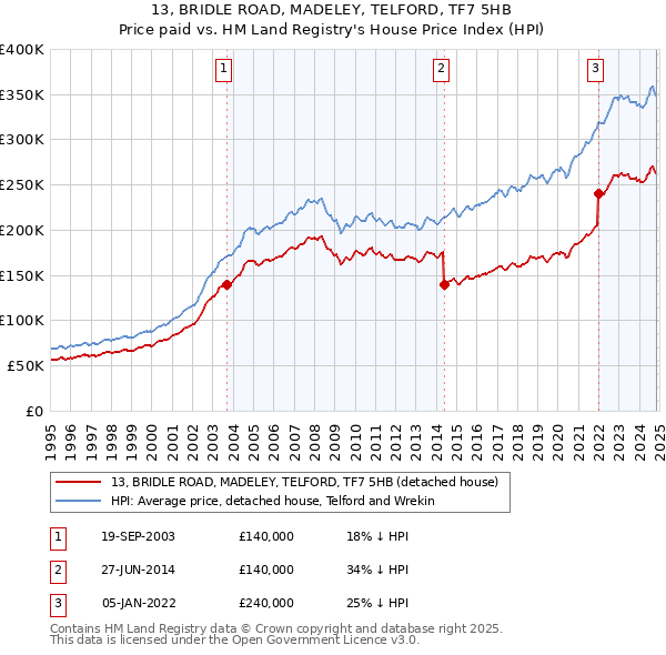 13, BRIDLE ROAD, MADELEY, TELFORD, TF7 5HB: Price paid vs HM Land Registry's House Price Index