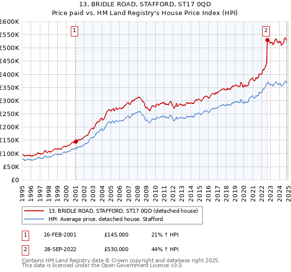 13, BRIDLE ROAD, STAFFORD, ST17 0QD: Price paid vs HM Land Registry's House Price Index