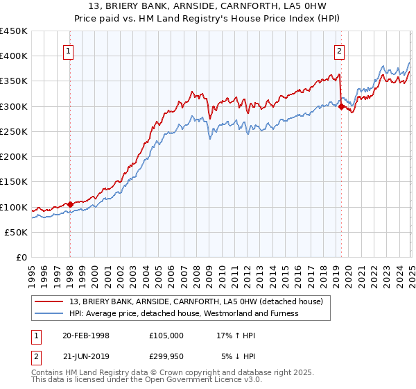 13, BRIERY BANK, ARNSIDE, CARNFORTH, LA5 0HW: Price paid vs HM Land Registry's House Price Index