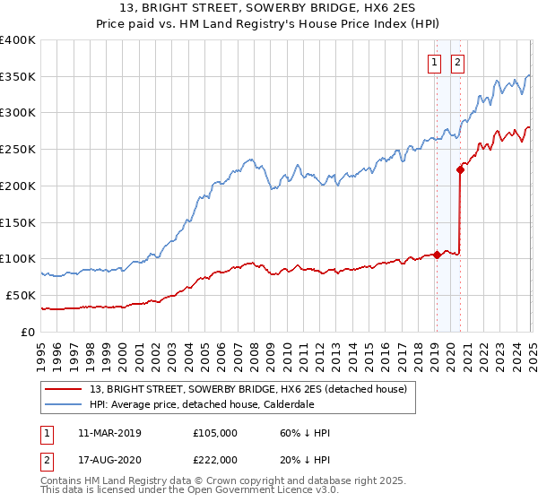 13, BRIGHT STREET, SOWERBY BRIDGE, HX6 2ES: Price paid vs HM Land Registry's House Price Index