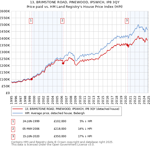 13, BRIMSTONE ROAD, PINEWOOD, IPSWICH, IP8 3QY: Price paid vs HM Land Registry's House Price Index