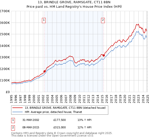 13, BRINDLE GROVE, RAMSGATE, CT11 8BN: Price paid vs HM Land Registry's House Price Index