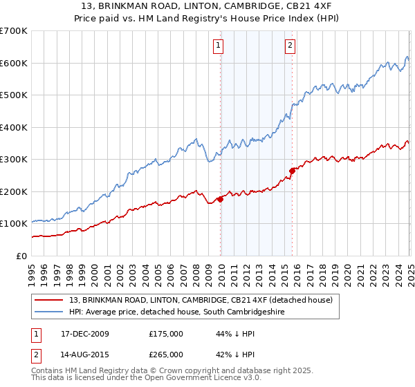 13, BRINKMAN ROAD, LINTON, CAMBRIDGE, CB21 4XF: Price paid vs HM Land Registry's House Price Index