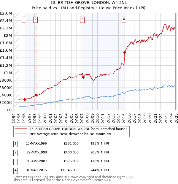 13, BRITISH GROVE, LONDON, W4 2NL: Price paid vs HM Land Registry's House Price Index