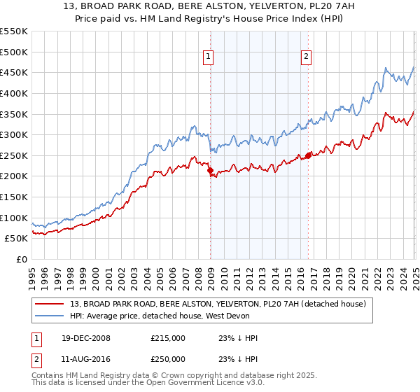 13, BROAD PARK ROAD, BERE ALSTON, YELVERTON, PL20 7AH: Price paid vs HM Land Registry's House Price Index