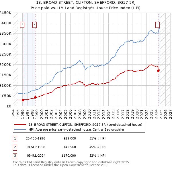 13, BROAD STREET, CLIFTON, SHEFFORD, SG17 5RJ: Price paid vs HM Land Registry's House Price Index