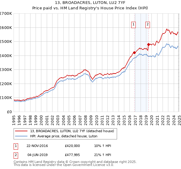 13, BROADACRES, LUTON, LU2 7YF: Price paid vs HM Land Registry's House Price Index