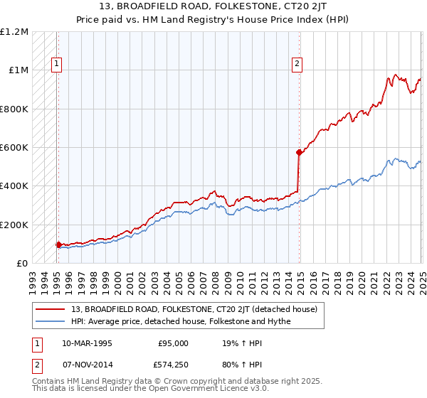 13, BROADFIELD ROAD, FOLKESTONE, CT20 2JT: Price paid vs HM Land Registry's House Price Index