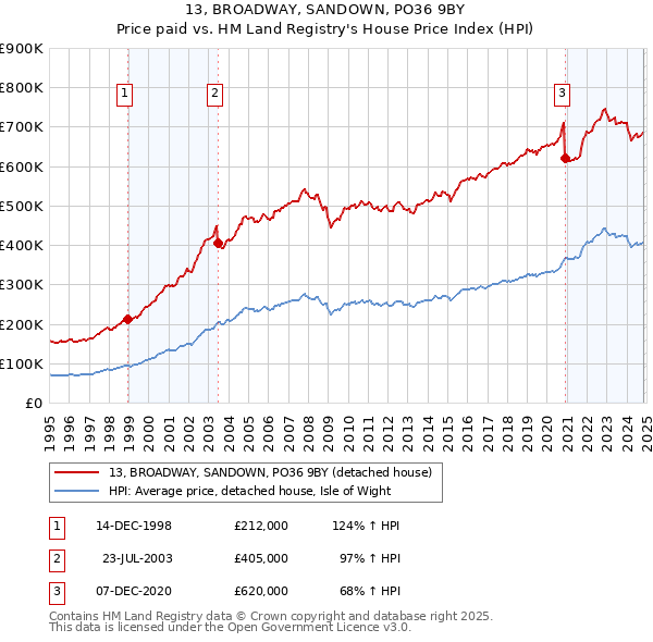 13, BROADWAY, SANDOWN, PO36 9BY: Price paid vs HM Land Registry's House Price Index