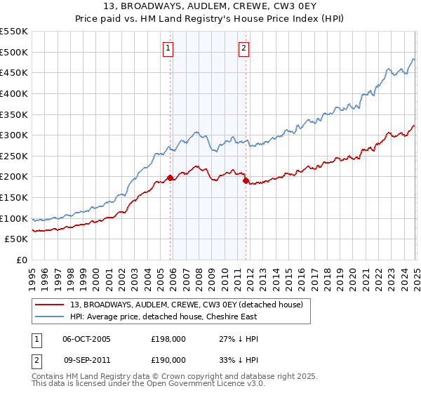 13, BROADWAYS, AUDLEM, CREWE, CW3 0EY: Price paid vs HM Land Registry's House Price Index