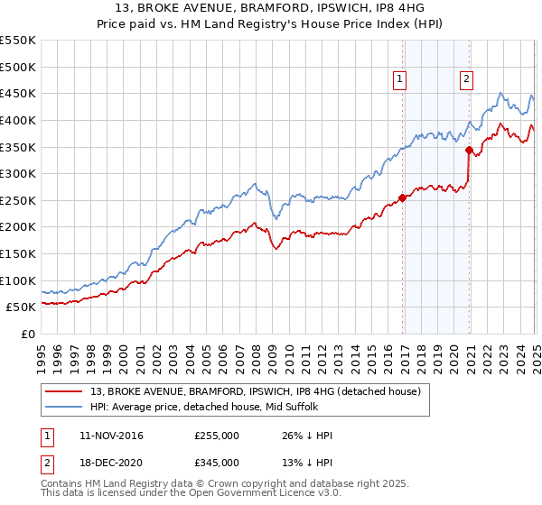 13, BROKE AVENUE, BRAMFORD, IPSWICH, IP8 4HG: Price paid vs HM Land Registry's House Price Index