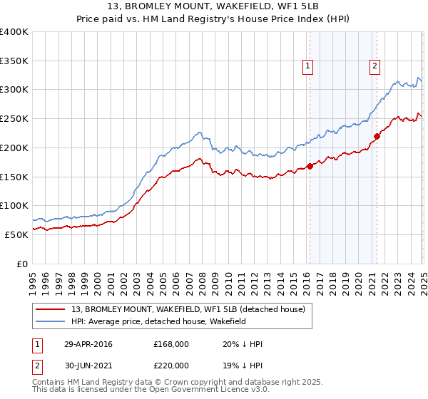 13, BROMLEY MOUNT, WAKEFIELD, WF1 5LB: Price paid vs HM Land Registry's House Price Index