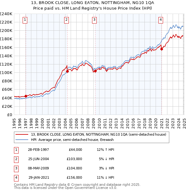 13, BROOK CLOSE, LONG EATON, NOTTINGHAM, NG10 1QA: Price paid vs HM Land Registry's House Price Index