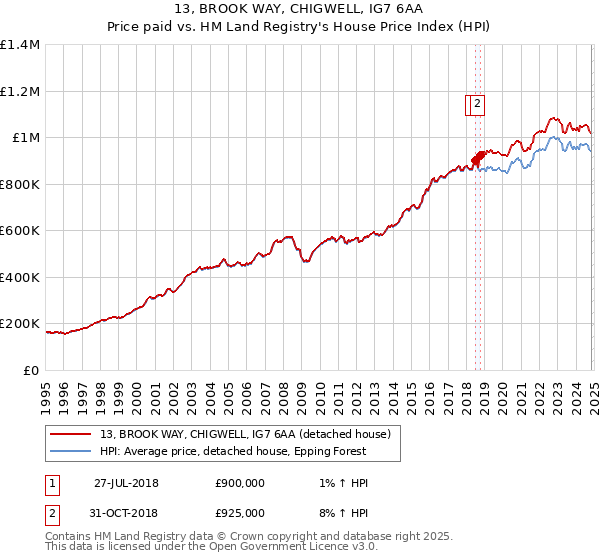 13, BROOK WAY, CHIGWELL, IG7 6AA: Price paid vs HM Land Registry's House Price Index