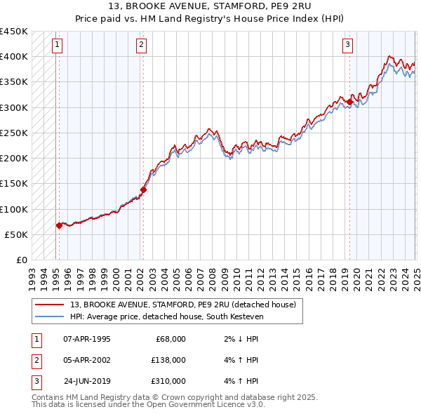 13, BROOKE AVENUE, STAMFORD, PE9 2RU: Price paid vs HM Land Registry's House Price Index