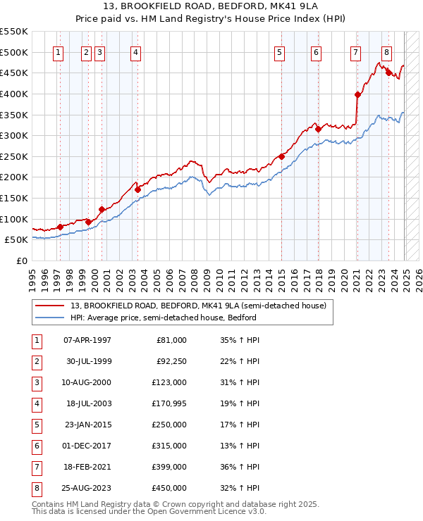 13, BROOKFIELD ROAD, BEDFORD, MK41 9LA: Price paid vs HM Land Registry's House Price Index