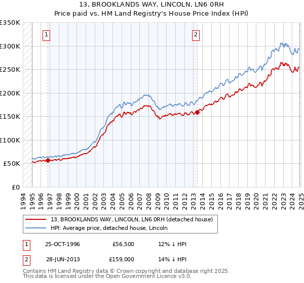 13, BROOKLANDS WAY, LINCOLN, LN6 0RH: Price paid vs HM Land Registry's House Price Index