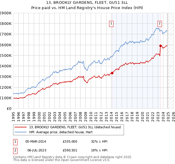 13, BROOKLY GARDENS, FLEET, GU51 3LL: Price paid vs HM Land Registry's House Price Index