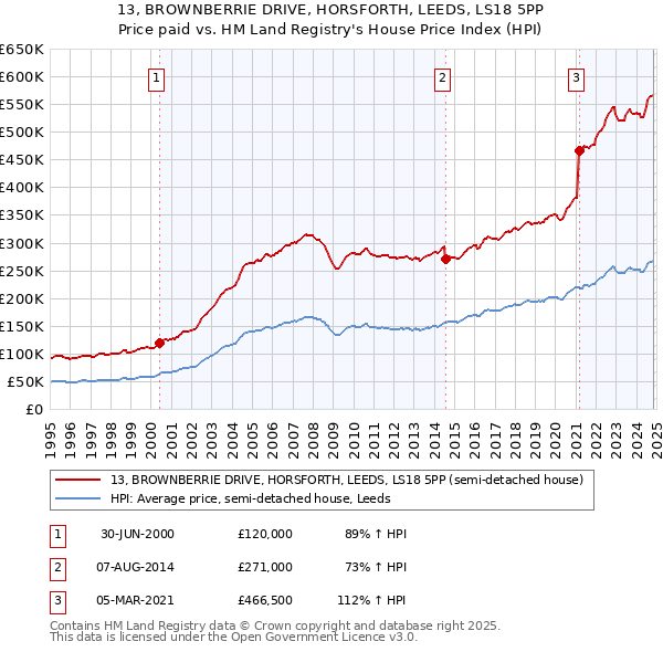 13, BROWNBERRIE DRIVE, HORSFORTH, LEEDS, LS18 5PP: Price paid vs HM Land Registry's House Price Index