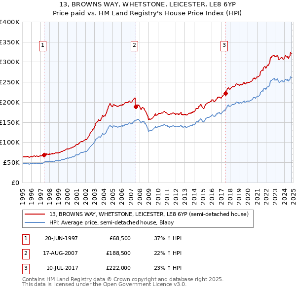 13, BROWNS WAY, WHETSTONE, LEICESTER, LE8 6YP: Price paid vs HM Land Registry's House Price Index